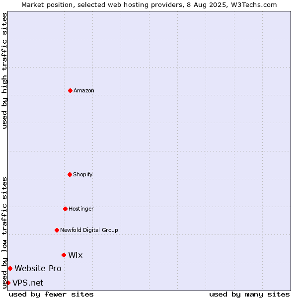 Market position of Wix vs. Website Pro vs. VPS.net