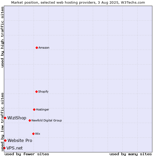 Market position of Website Pro vs. WiziShop vs. VPS.net