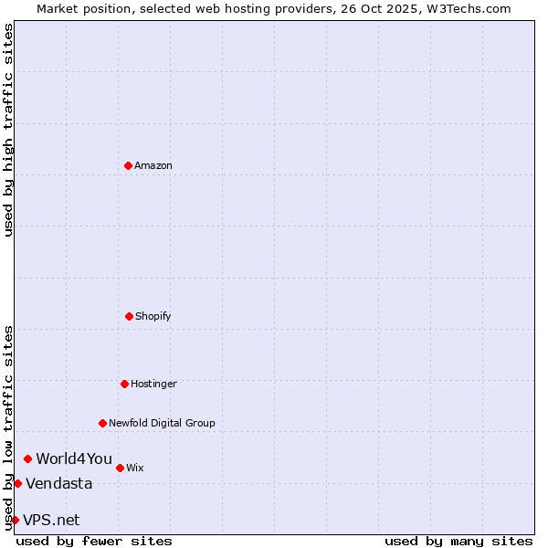 Market position of World4You vs. Vendasta vs. VPS.net