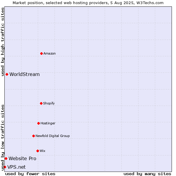 Market position of WorldStream vs. Website Pro vs. VPS.net