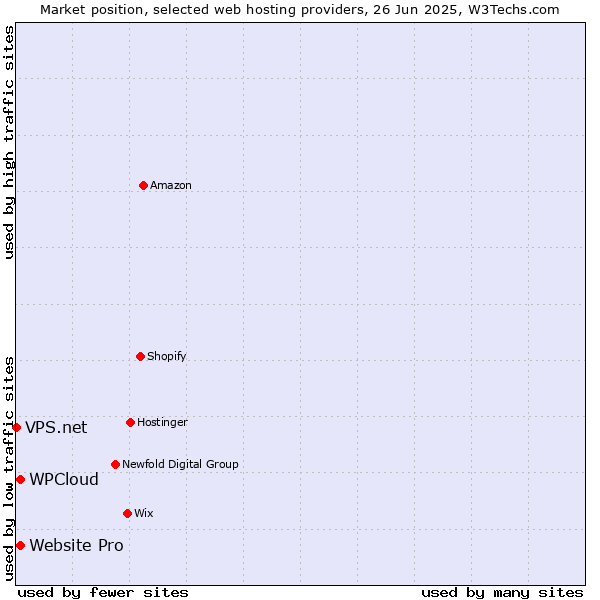 Market position of Website Pro vs. WPCloud vs. VPS.net