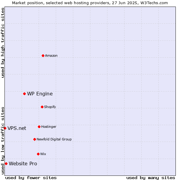 Market position of WP Engine vs. Website Pro vs. VPS.net