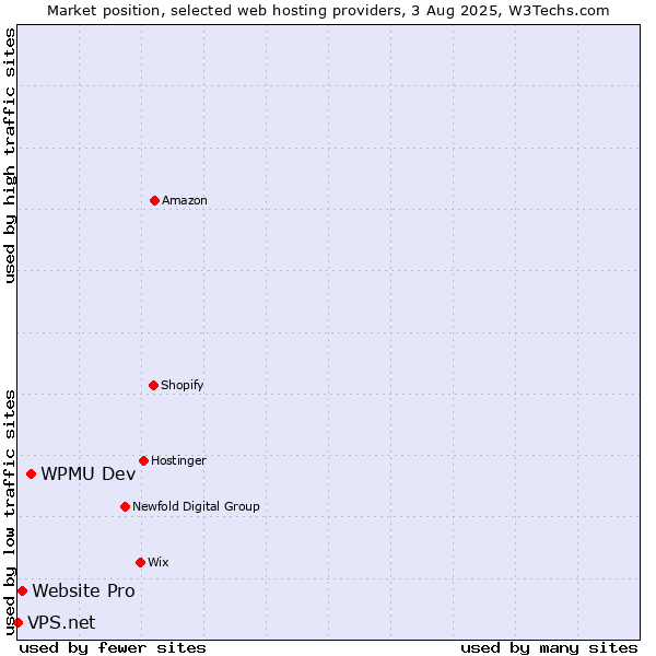 Market position of WPMU Dev vs. Website Pro vs. VPS.net