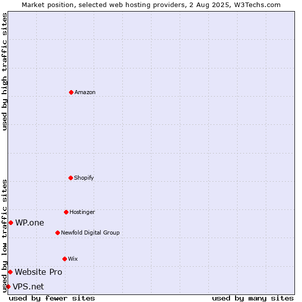 Market position of WP.one vs. Website Pro vs. VPS.net