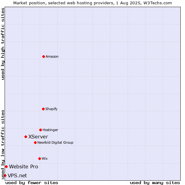 Market position of XServer vs. Website Pro vs. VPS.net