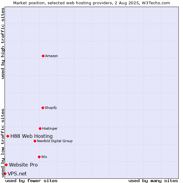 Market position of H88 Web Hosting vs. Website Pro vs. VPS.net