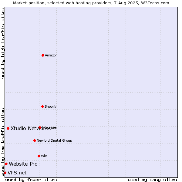 Market position of Xtudio Networks vs. Website Pro vs. VPS.net