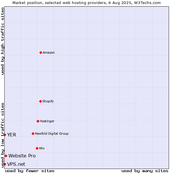 Market position of Website Pro vs. YER vs. VPS.net