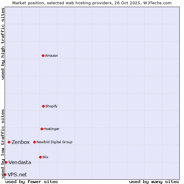 Market position of Zenbox vs. Vendasta vs. VPS.net