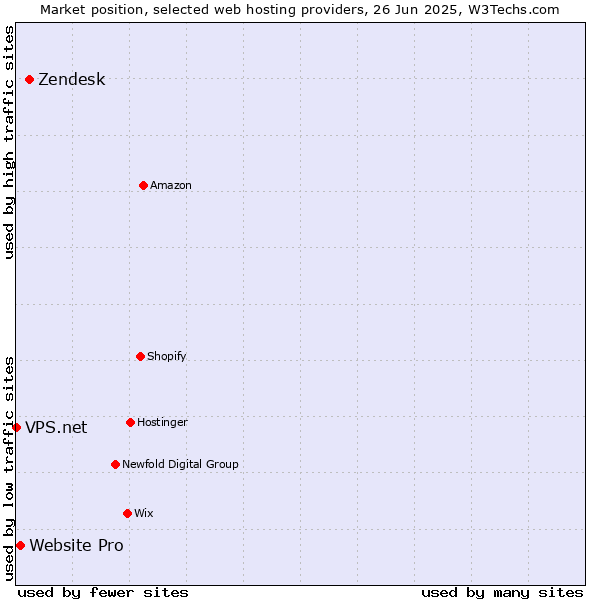 Market position of Zendesk vs. Website Pro vs. VPS.net