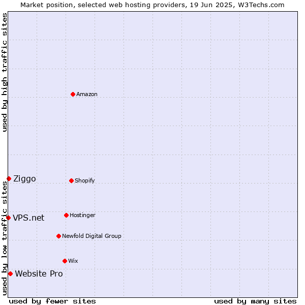 Market position of Website Pro vs. Ziggo vs. VPS.net