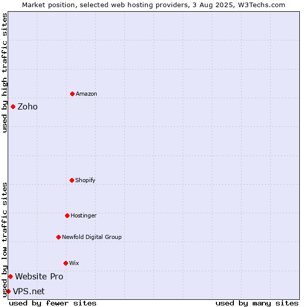 Market position of Zoho vs. Website Pro vs. VPS.net
