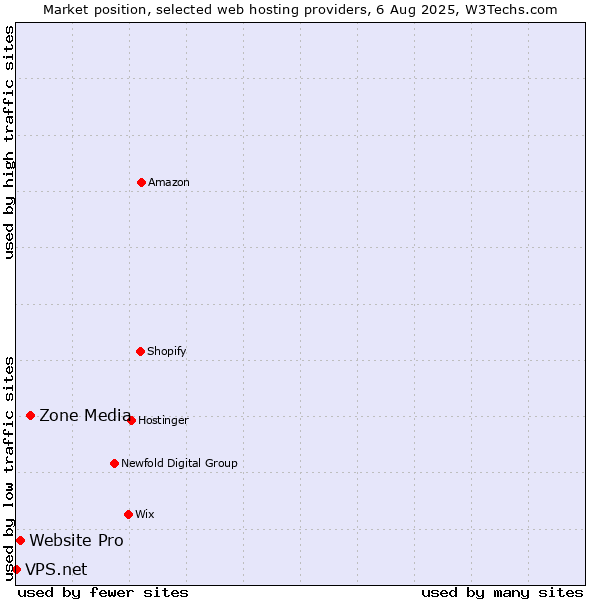 Market position of Zone Media vs. Website Pro vs. VPS.net
