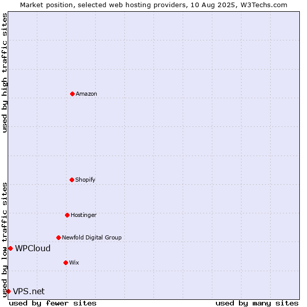 Market position of WPCloud vs. VPS.net
