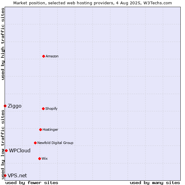 Market position of WPCloud vs. Ziggo vs. VPS.net