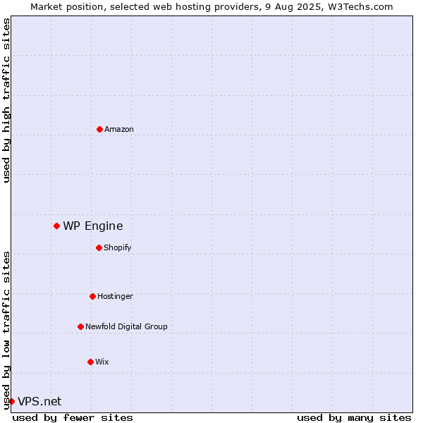 Market position of WP Engine vs. VPS.net
