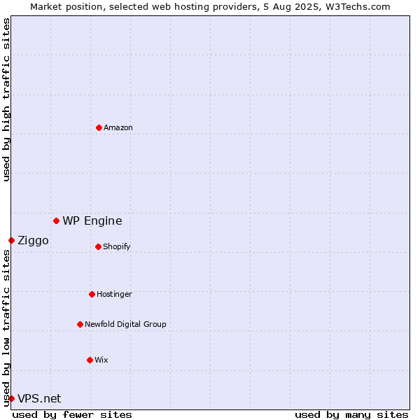 Market position of WP Engine vs. Ziggo vs. VPS.net