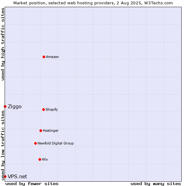 Market position of Ziggo vs. VPS.net