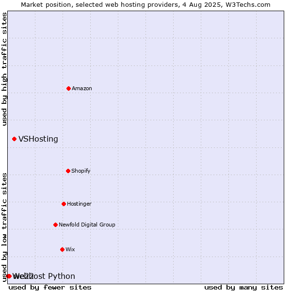 Market position of VSHosting vs. we22 vs. Webhost Python