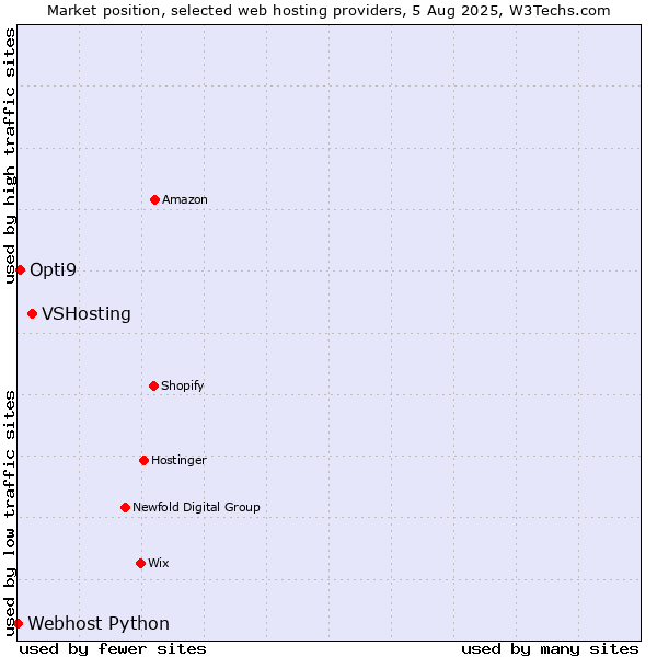 Market position of VSHosting vs. Opti9 vs. Webhost Python