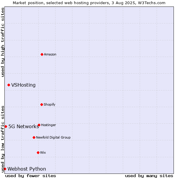 Market position of VSHosting vs. 5G Networks vs. Webhost Python
