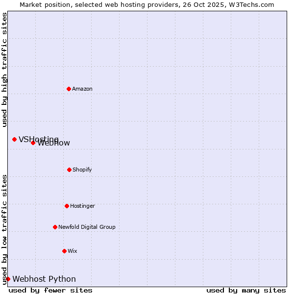 Market position of Webflow vs. VSHosting vs. Webhost Python
