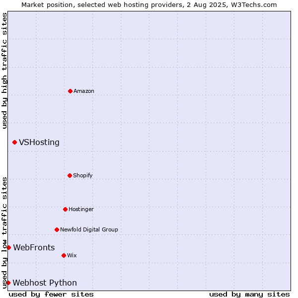 Market position of VSHosting vs. WebFronts vs. Webhost Python