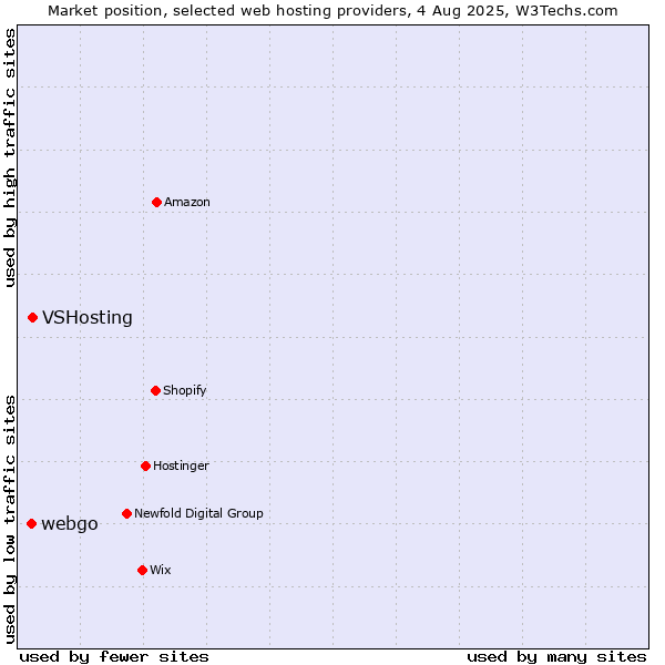 Market position of VSHosting vs. webgo