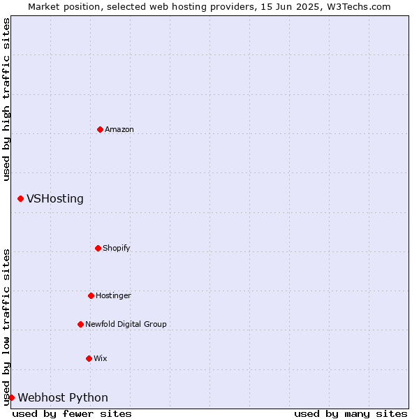 Market position of VSHosting vs. Webhost Python