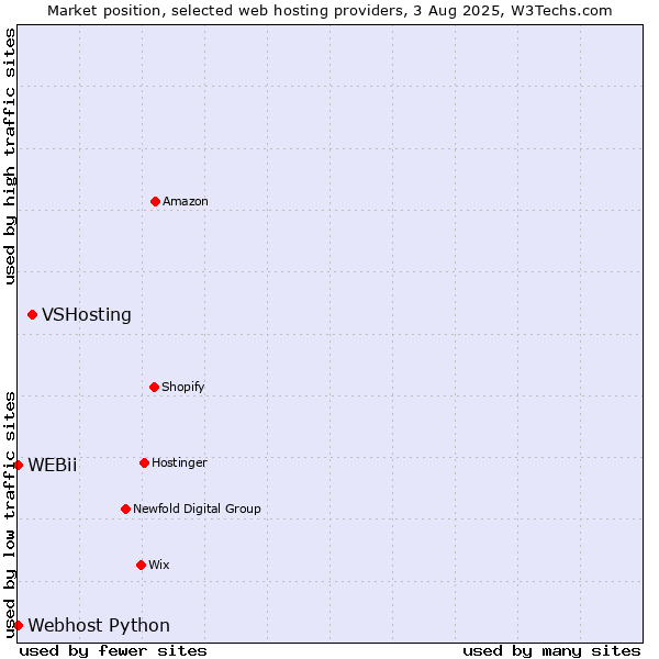 Market position of VSHosting vs. Webhost Python vs. WEBii