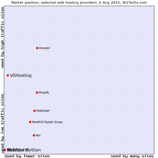 Market position of VSHosting vs. WebStarts vs. Webhost Python