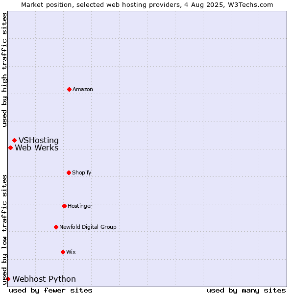 Market position of VSHosting vs. Web Werks vs. Webhost Python