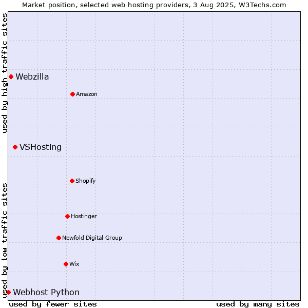Market position of VSHosting vs. Webzilla vs. Webhost Python