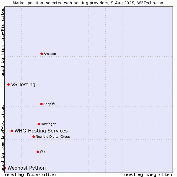 Market position of WHG Hosting Services vs. VSHosting vs. Webhost Python