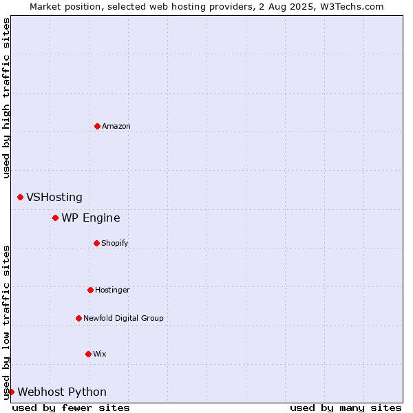 Market position of WP Engine vs. VSHosting vs. Webhost Python