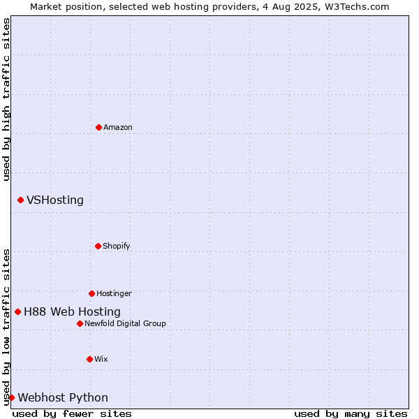 Market position of VSHosting vs. H88 Web Hosting vs. Webhost Python