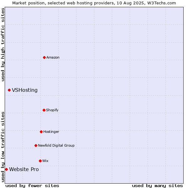 Market position of VSHosting vs. Website Pro