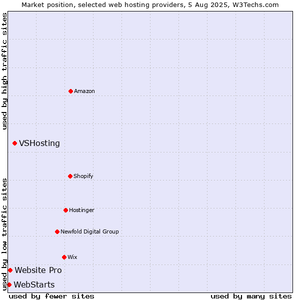 Market position of VSHosting vs. Website Pro vs. WebStarts