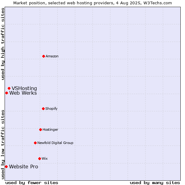 Market position of VSHosting vs. Web Werks vs. Website Pro