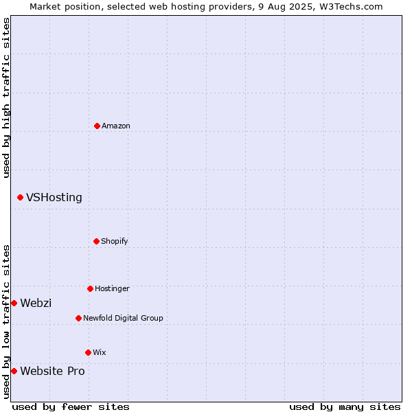 Market position of VSHosting vs. Webzi vs. Website Pro