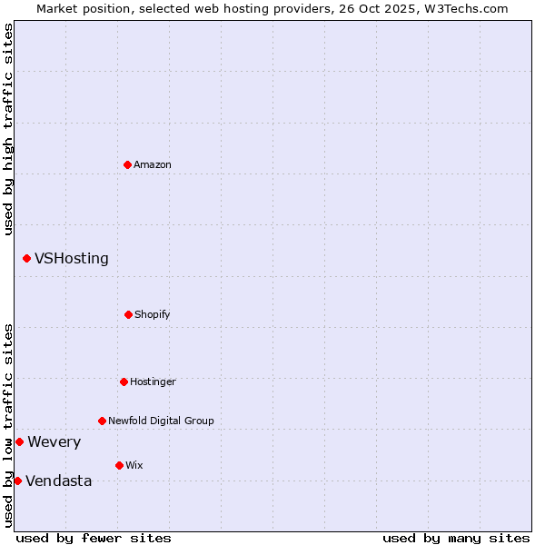 Market position of VSHosting vs. Wevery vs. Vendasta