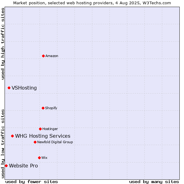 Market position of WHG Hosting Services vs. VSHosting vs. Website Pro