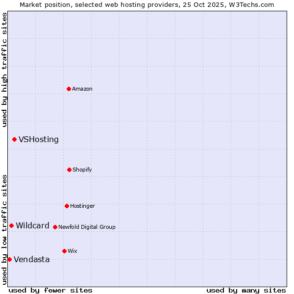 Market position of VSHosting vs. Wildcard vs. Vendasta