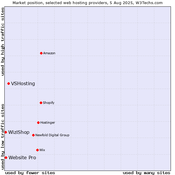 Market position of VSHosting vs. Website Pro vs. WiziShop