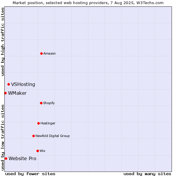 Market position of VSHosting vs. Website Pro vs. WMaker