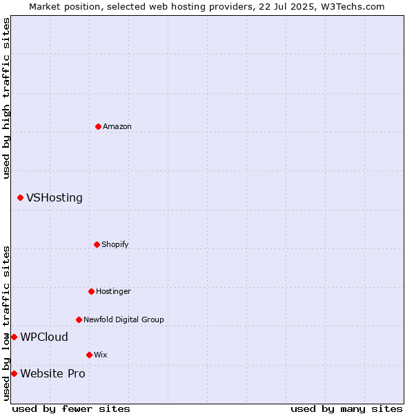 Market position of VSHosting vs. Website Pro vs. WPCloud