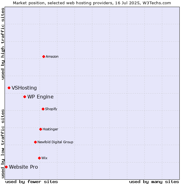 Market position of WP Engine vs. VSHosting vs. Website Pro