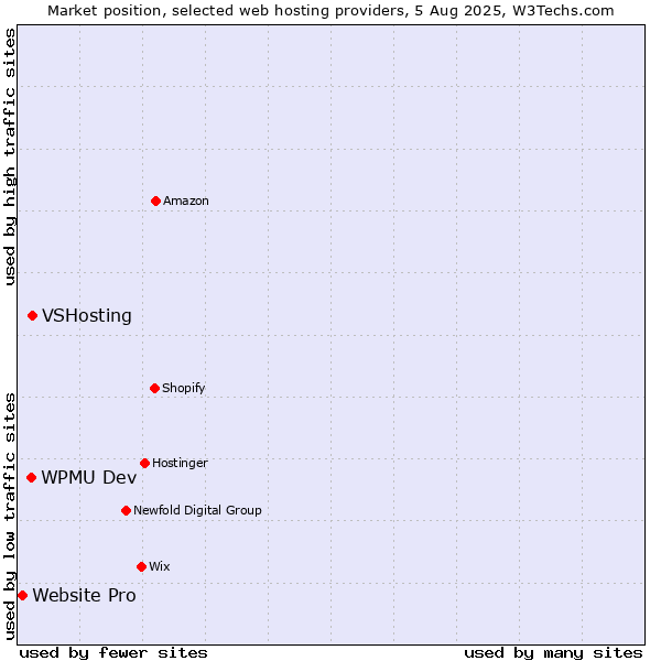 Market position of VSHosting vs. WPMU Dev vs. Website Pro