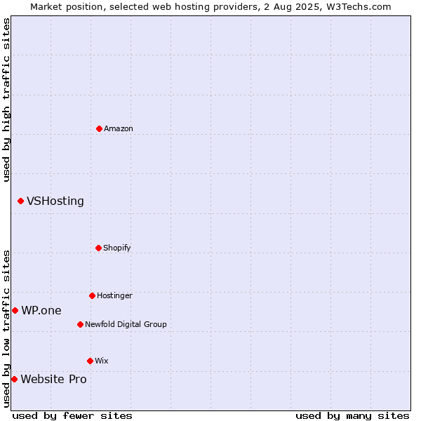 Market position of VSHosting vs. WP.one vs. Website Pro