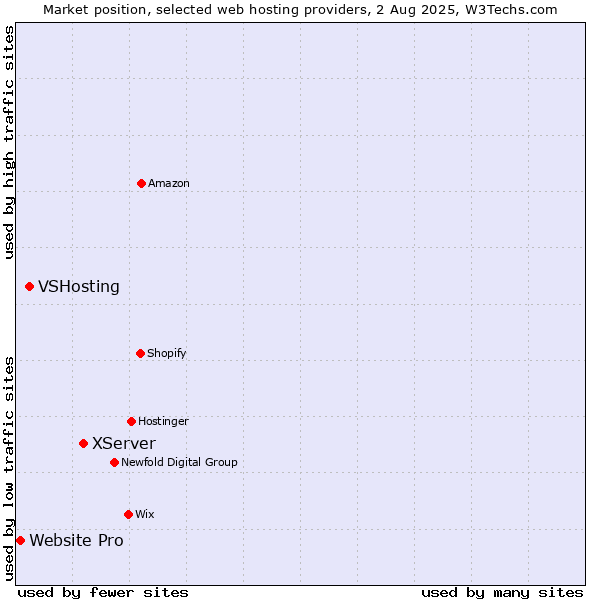 Market position of XServer vs. VSHosting vs. Website Pro